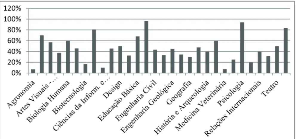 Figura 1 - Distribuição percentual de alunos de cada curso que participou  do estudo. évora, 2009