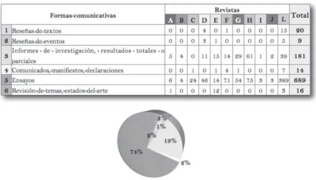 Figura 4. Resultados de la clasificación de los documentos a partir de su forma comunicativa.