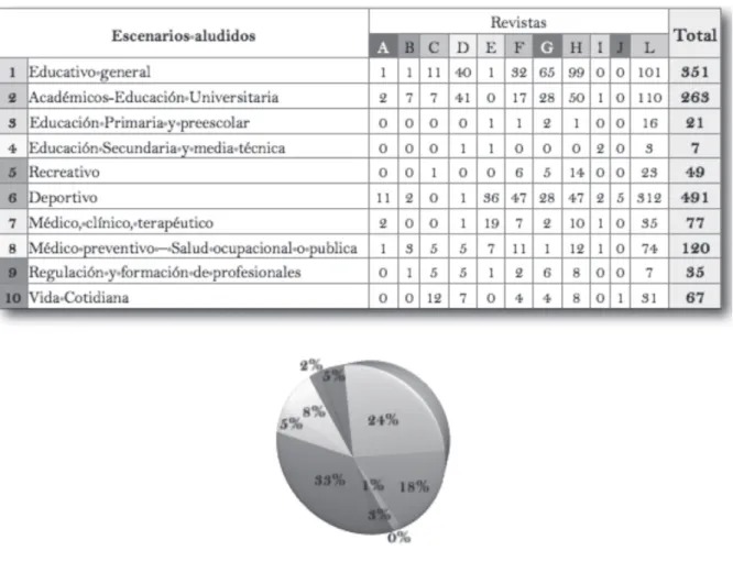 Figura 5. Escenarios implicados en la producción bibliográfica de la Educación Física.
