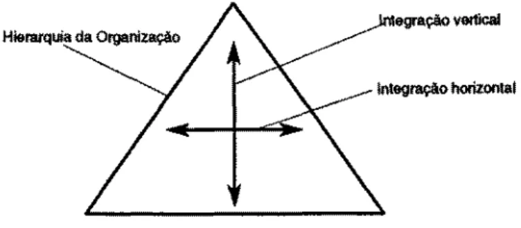 Figura 2.5: Integração de objectivos19