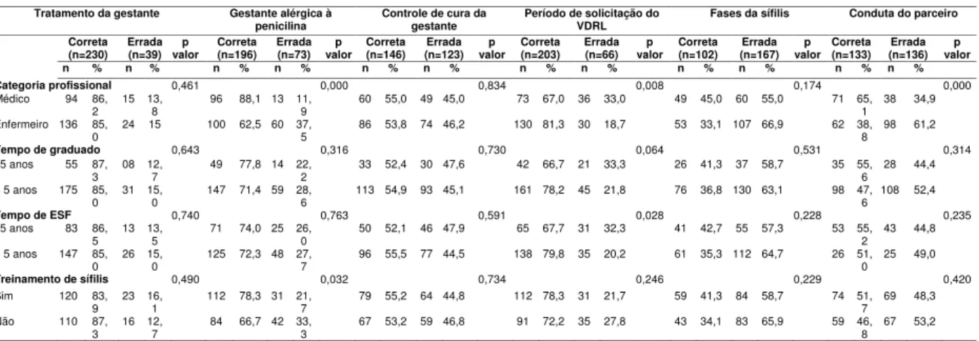 Tabela 2 - Conhecimento dos proissionais de saúde acerca do manejo da síilis gestacional
