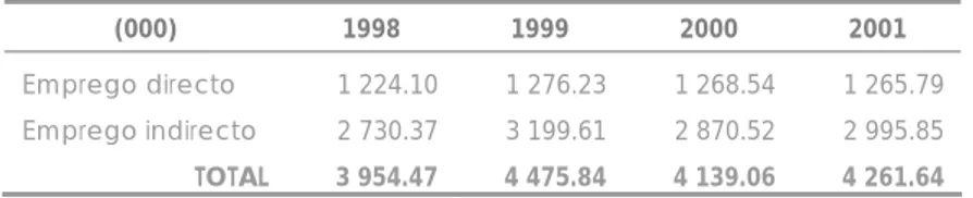 Gráfico n.º8  – O emprego directo e indirecto do turismo (%), nas contas nacionais   da Alemanha, de 1998 a 2001 