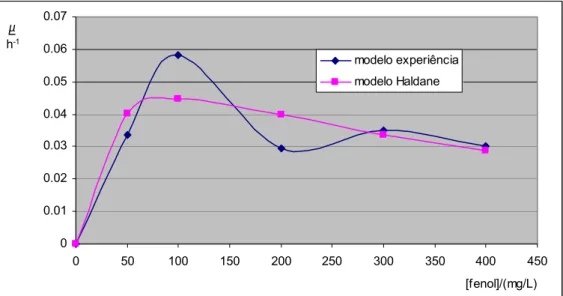 Figura 42.  Variação da taxa específica de crescimento com a concentração inicial de fenol