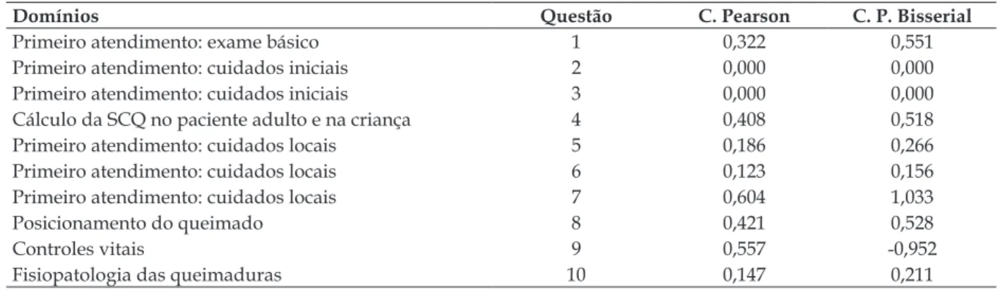 Tabela 1 - Correlação bisserial dos dez itens para a prova de conhecimento geral sobre o atendimento  inicial ao queimado