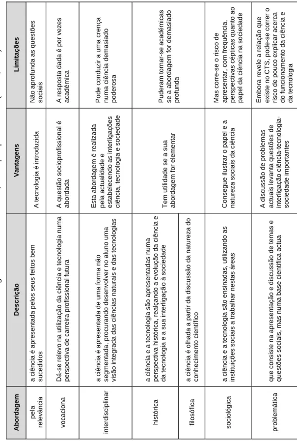 Tabela 2.1: Diferentes abordagens no ensino da ciência, numa perspectiva CTS (Ziman, 1980) Abordagem pela  relevância vocaciona interdisciplinar histórica filosófica sociológica problemática