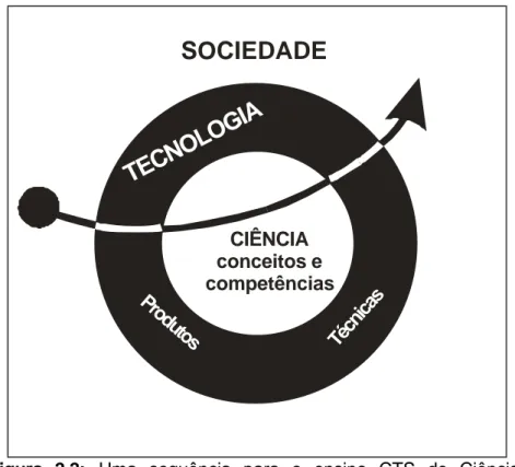 Figura 2.2:  Uma sequência para o ensino CTS de Ciências  (Aikenhead, 1994c) 