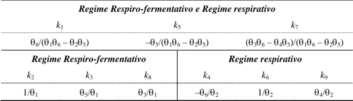 Tabela 1.2 Expressões de cálculo dos coeficientes de rendimento  Regime Respiro-fermentativo e Regime respirativo 