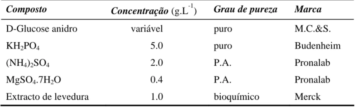 Tabela 2.1 Composição do meio de cultura para produção de fermento de padeiro  Composto  Concentração (g.L -1 )  Grau de pureza  Marca  D-Glucose anidro  variável  puro  M.C.&amp;S