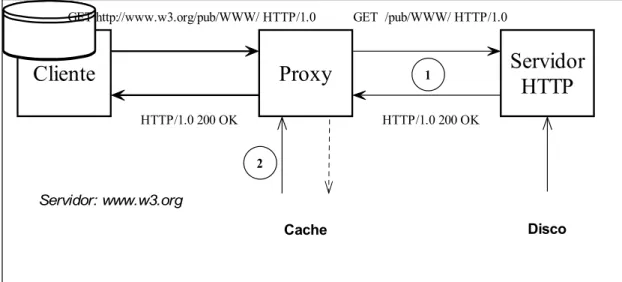 Figura 2: Exemplo da Obtenção de um Documento através de um Proxy. 