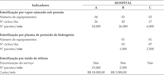 Tabela 1 - Indicadores de produção de acordo com o método de esterilização dos CMEs dos Hospitais  Públicos Acreditados do Estado de São Paulo, 2008