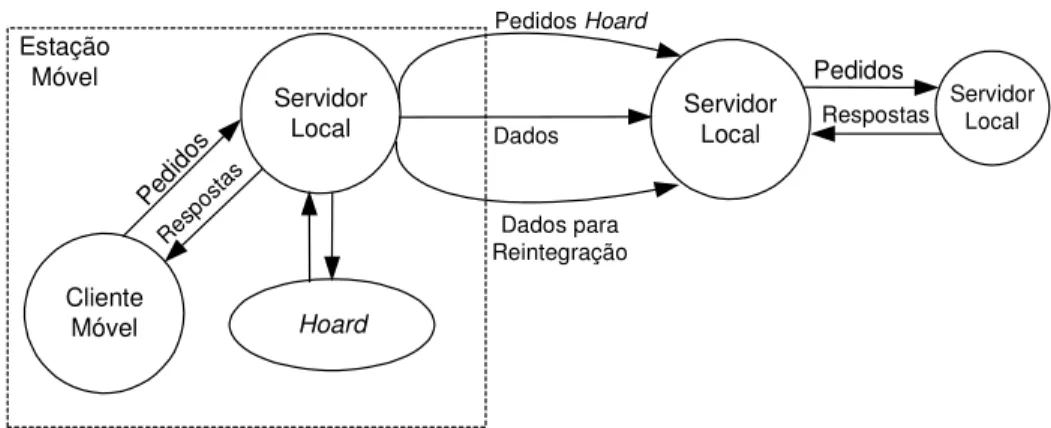 Figura 9 – Modelo Cliente/Servidor Com Clientes Hoard. 