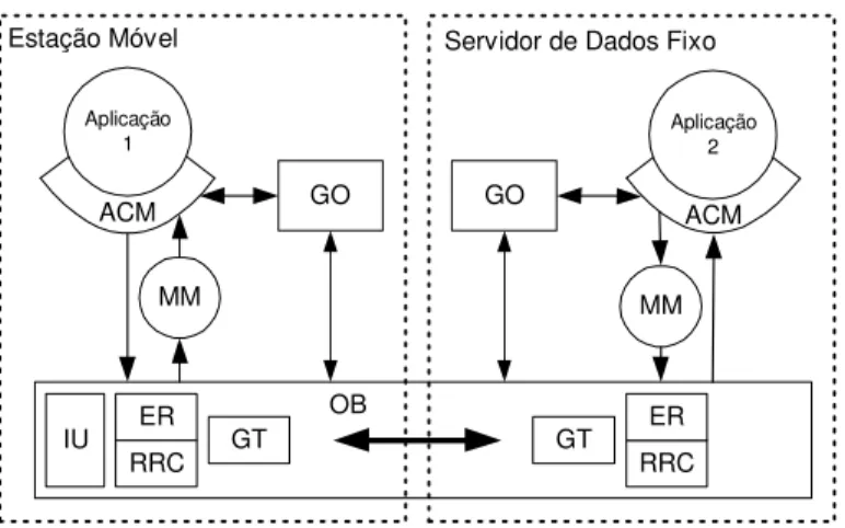 Figura 11 – Esquema de uma Arquitectura Baseada em Objectos. 