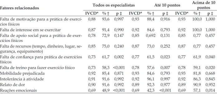 Tabela 2 - Avaliação da adequação das características deinidoras do diagnóstico de enfermagem  Estilo de Vida Sedentário em indivíduos com hipertensão arterial, segundo grupos de especialistas