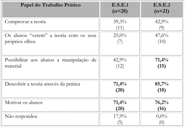 Tabela 4.4 – Papel atribuído ao TP pelos alunos/futuros professores da E.S.E.1 e  E.S.E.2, (%) 