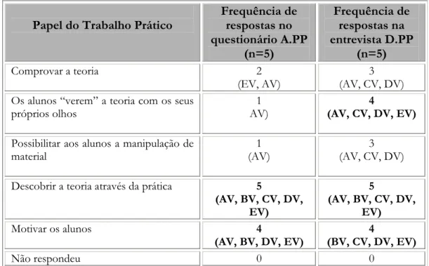 Tabela 4.5 – Papel atribuído ao TP pelos alunos/futuros professores da E.S.E.1, antes  e após a PP (f) 