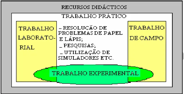 Figura 1 – Relação entre Trabalho Prático, laboratorial, experimental  e de campo ( adaptado de Leite, 2000) 