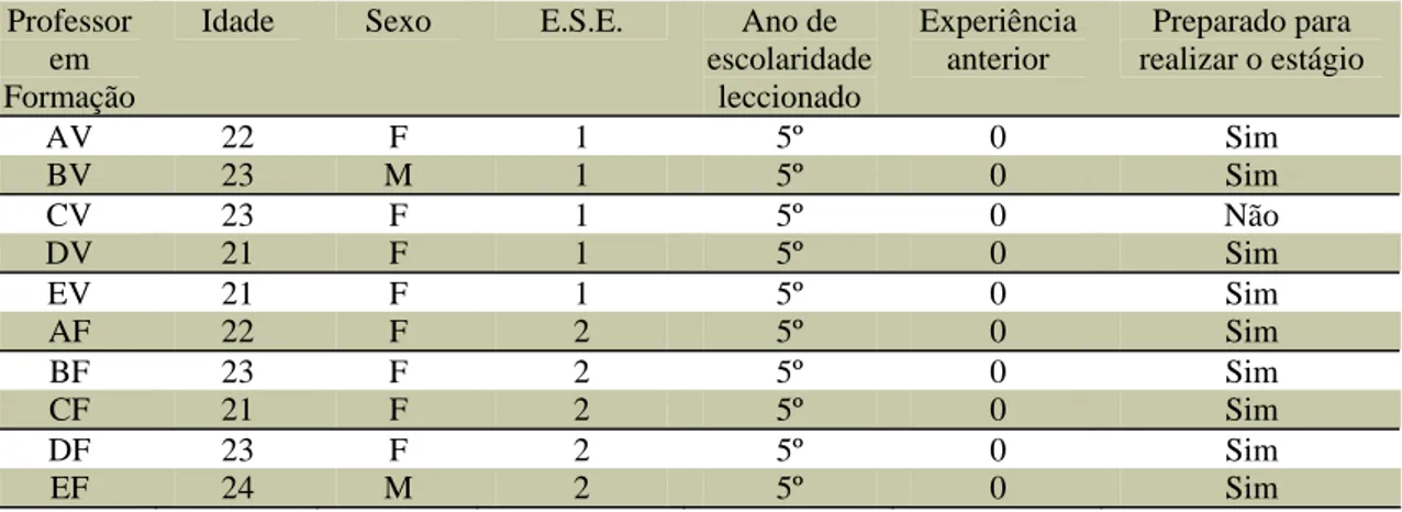 Tabela 3.2 – Caracterização da sub-amostra 