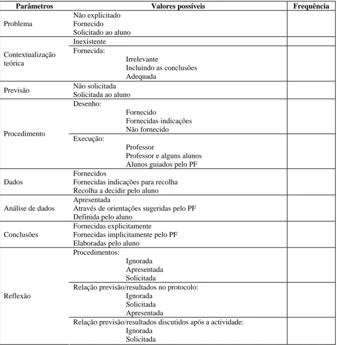 Tabela 3.4 – Parâmetros considerados na análise do grau de abertura das actividades  laboratoriais