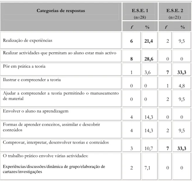 Tabela 4.1 – Concepção sobre o Trabalho Prático dos alunos do 4º ano, antes da PP 