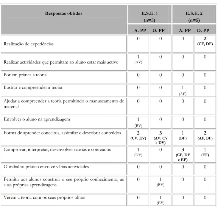 Tabela 4.2 – Concepções dos alunos/futuros professores sobre o trabalho prático  antes e depois da PP (f)  E.S.E