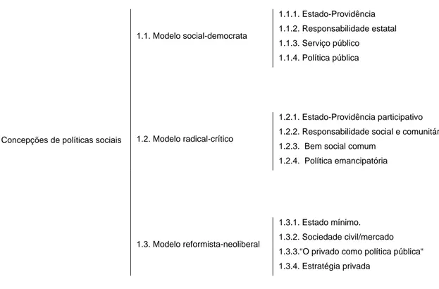 Figura 1: Concepções de políticas sociais 