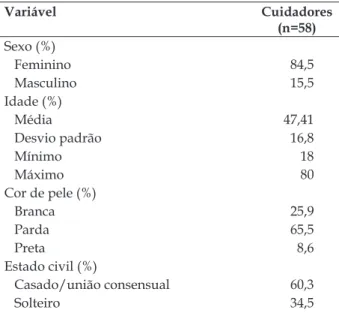 Tabela 1 - Características de cuidadores familiares  do estudo qualidade de vida do cuidador familiar  de idosos dependentes no domicílio