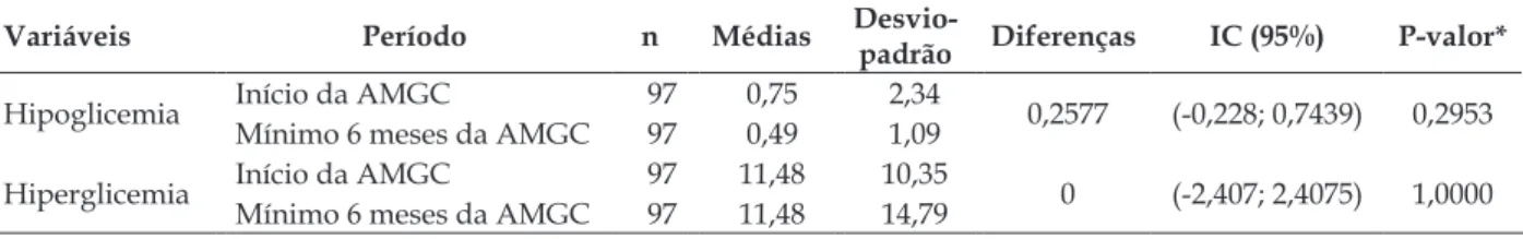 Tabela 2 - Distribuição dos usuários com DM cadastrados no Programa de Automonitorização da  Glicemia Capilar no domicílio da SMS-RP, segundo o número de episódios de hipoglicemias e  hiperglicemias, no início e, no mínimo, seis meses de participação no Pr
