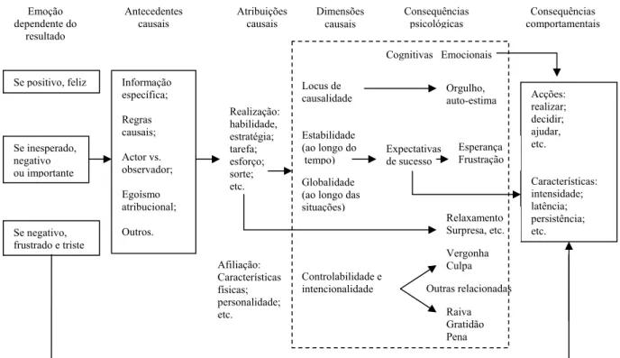 Fig. 1.3 – Teoria atribuicional da motivação e emoção, adaptado de Weiner  (1986) 