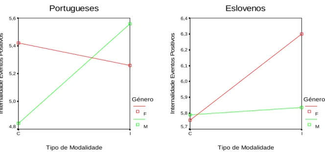 Gráfico 4.1 – Interacção entre nacionalidade, género e tipo de modalidade praticada, para a dimensão da  internalidade em eventos positivos 