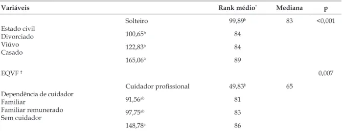 Tabela 1 - Rank médio e mediana segundo o teste de Kruskal-Wallis para as medidas de Escala  de Qualidade de Vida de Flanagan em relação ao estado civil e dependência de cuidador