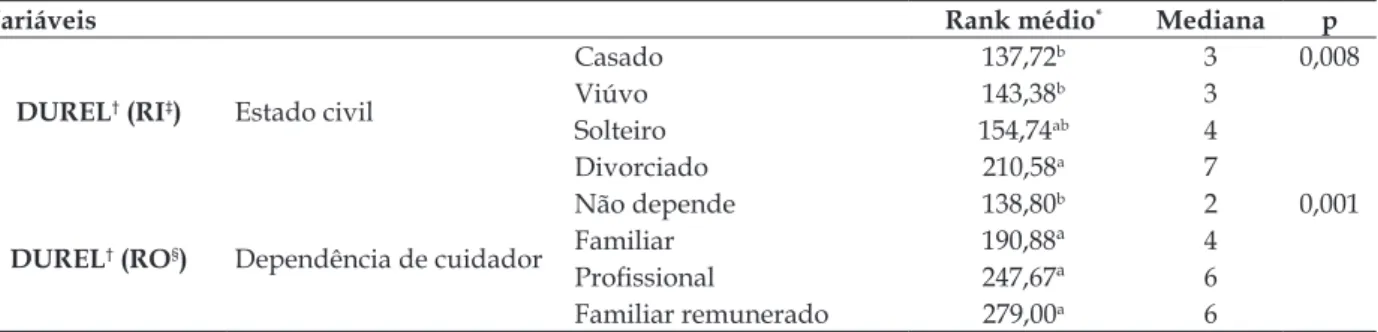 Tabela 4 - Rank médio e mediana segundo o teste de Kruskal-Wallis para as medidas da Escala de  Religiosidade de Duke em relação ao estado civil e à dependência de cuidador