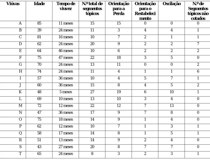 Tabela 1:   Resultados brutos das variáveis consideradas: segmentos tópicos  (SEGTP), Tempo de viuvez (TMPVIV), das orientações para a perda (OP), para o  restabelecimento (OR) e oscilações (OSCL)