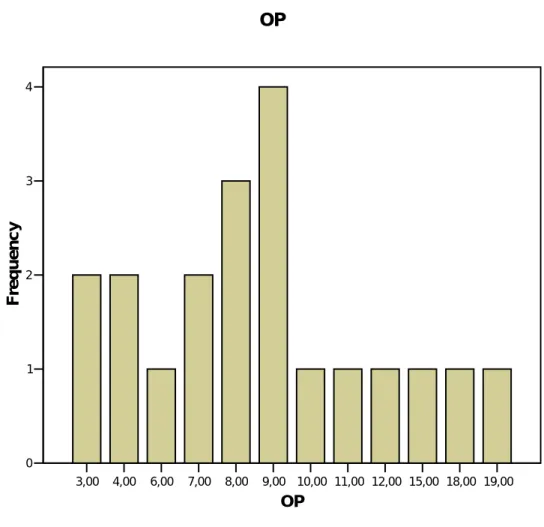 Gráfico 2: Quantidade de orientações para a perda em todas as entrevistas  3,00 4,00 6,00 7,00 8,00 9,00 10,00 11,00 12,00 15,00 18,00 19,00 OP01234FrequencyOP