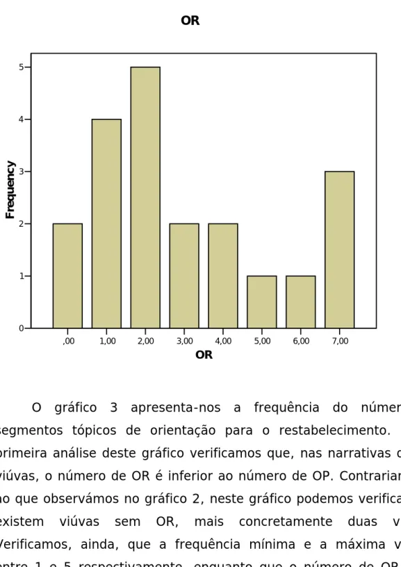 Gráfico 3: Quantidade de orientações para o restabelecimento em todas as  entrevistas