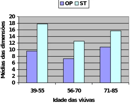 Gráfico 5: Comportamento da dimensão orientação para a perda em conjugação com  o comportamento dos segmentos tópicos em função da idade das participantes