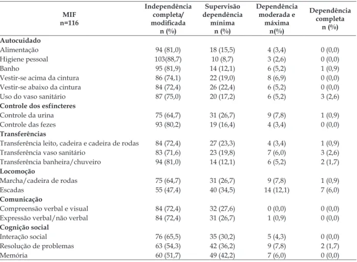 Tabela 2 - Distribuição da independência funcional dos idosos longevos por dimensões e categorias  da MIF motora e cognitiva