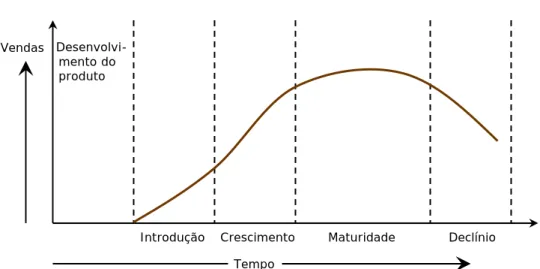 Figura 2.6 – Fases do ciclo de vida do produto 