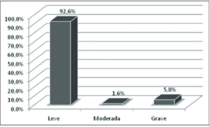 Figura 1 - Distribuição percentual da frequência  dos tipos de eventos adversos à doação notiicados  pela equipe de enfermagem (2009-2011)