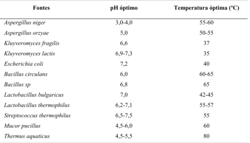 Tabela 1.1: Algumas das possíveis fontes de β-galactosidase, respectivo pH e temperatura óptimos  (modificado de Gekas e López-Leiva, 1985) 