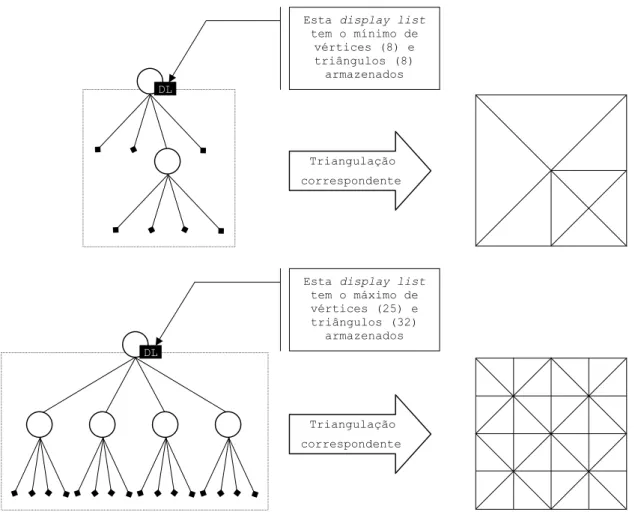Figura 5-4: Mínimo e máximo de triângulos e vértices representados por uma  display list de nível inferior