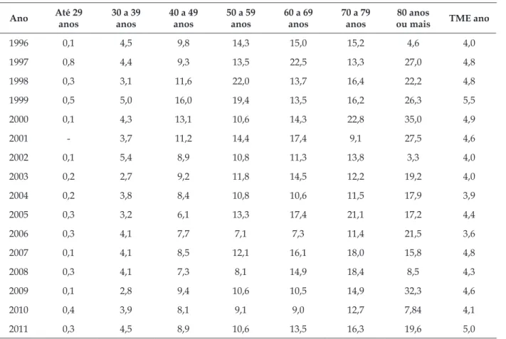 Tabela 1 - Taxa de mortalidade especíica por neoplasia de colo de útero por ano e por faixa etária  em Santa Catarina, de 1996 a 2011 Ano Até 29  anos 30 a 39 anos 40 a 49 anos 50 a 59 anos 60 a 69 anos 70 a 79 anos 80 anos 
