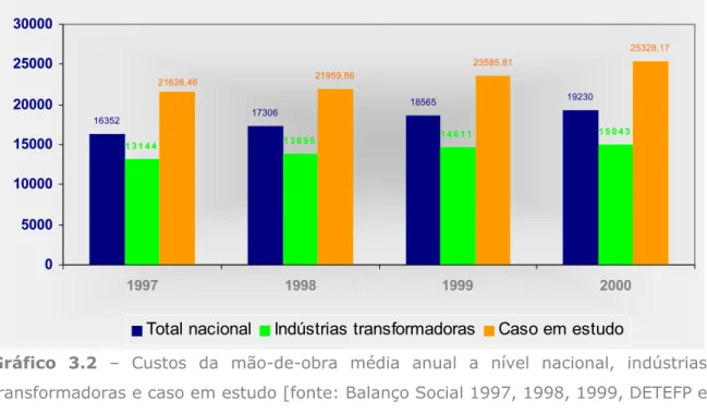Gráfico 3.2 – Custos da mão-de-obra média anual a nível nacional, indústrias  transformadoras e caso em estudo [fonte: Balanço Social 1997, 1998, 1999, DETEFP e  2000 DEEP] 