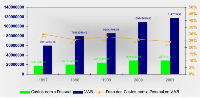 Gráfico 3.7 – VAB, custos com o pessoal e peso dos custos com o Pessoal no VAB do  caso em estudo