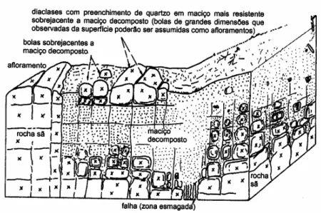 Figura 2.2 – Esquema típico de meteorização em formações graníticas  (Plasencia, 2003) 
