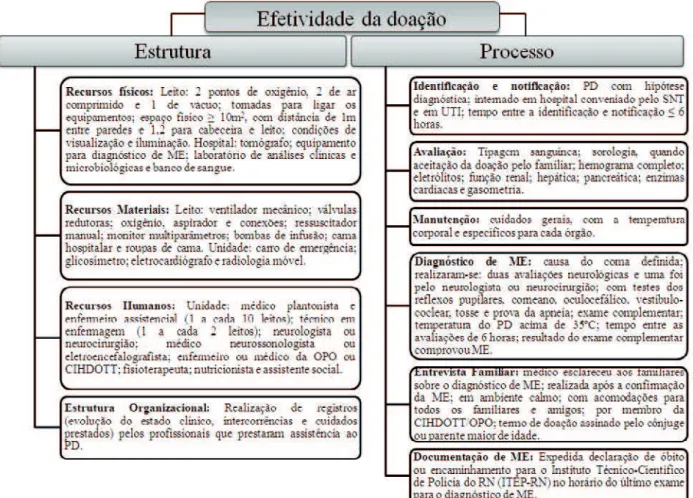 Figura 1 - Parâmetros de adequação utilizados para avaliação da estrutura dos hospitais e do processo  de doação de órgãos e tecidos para transplante