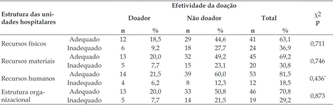 Tabela 1 - Avaliação da estrutura das unidades hospitalares segundo a efetividade da doação