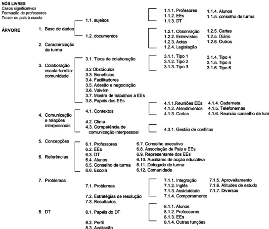 Fig. 1 - Quadro analítico de categorias utilizado no programa NVivo 2.0 