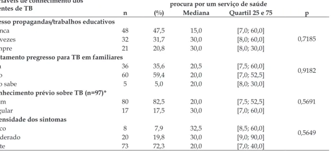 Tabela 3 - Mediana do tempo em dias que o doente demorou para procurar o primeiro serviço de  saúde, segundo as variáveis relacionadas ao indicador “necessidade”