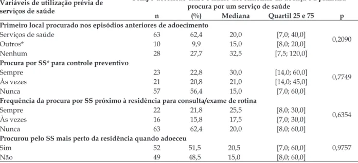 Tabela 4 - Mediana do tempo em dias que o doente demorou para procurar o primeiro serviço de saúde,  segundo as variáveis relacionadas ao indicador “utilização prévia”