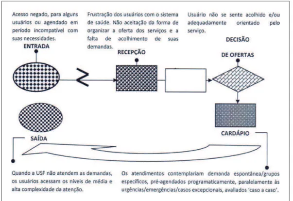 Figura 4 - Fluxograma analisador do acesso de usuários às práticas da Equipe de  Saúde da Família (situação três)